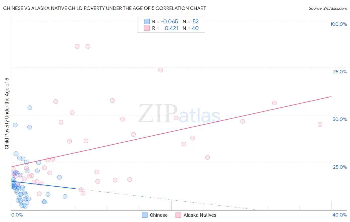 Chinese vs Alaska Native Child Poverty Under the Age of 5