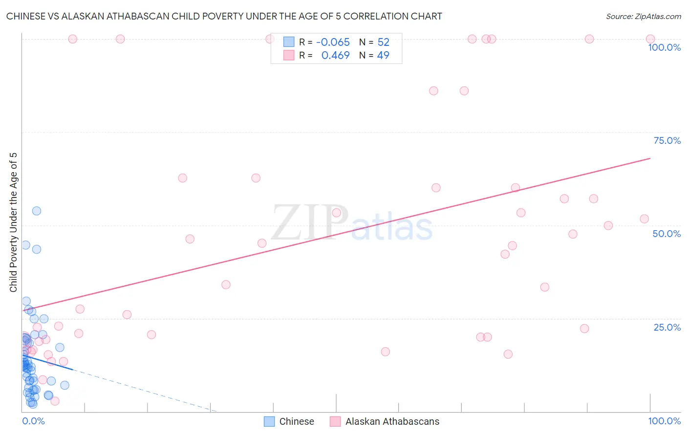 Chinese vs Alaskan Athabascan Child Poverty Under the Age of 5
