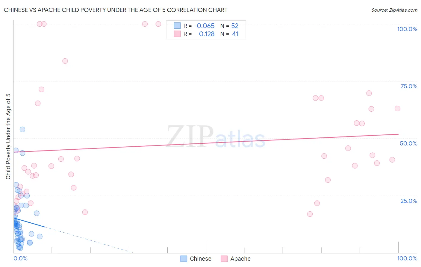 Chinese vs Apache Child Poverty Under the Age of 5