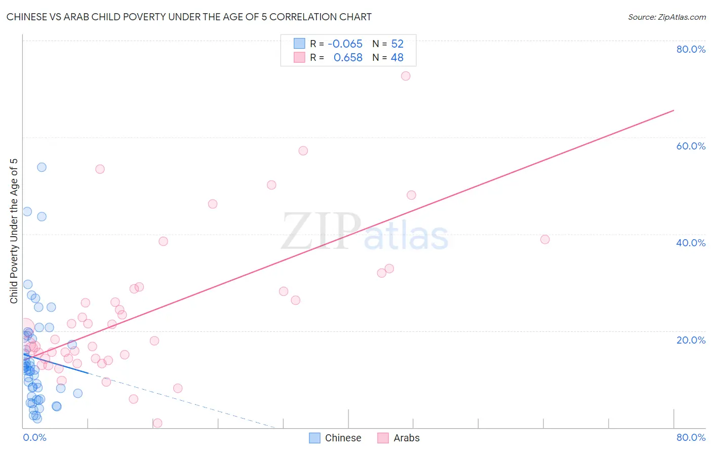 Chinese vs Arab Child Poverty Under the Age of 5