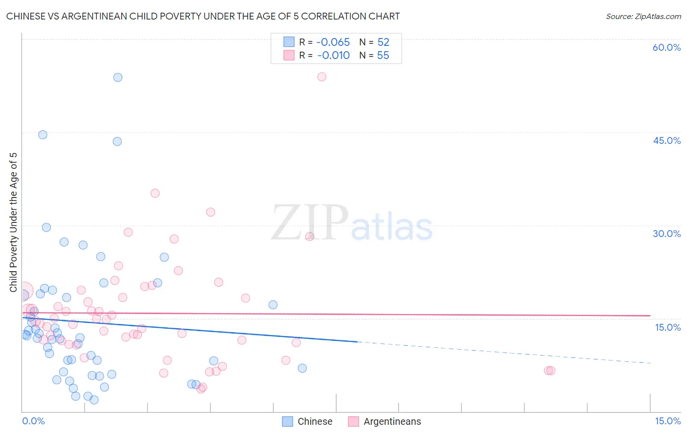 Chinese vs Argentinean Child Poverty Under the Age of 5