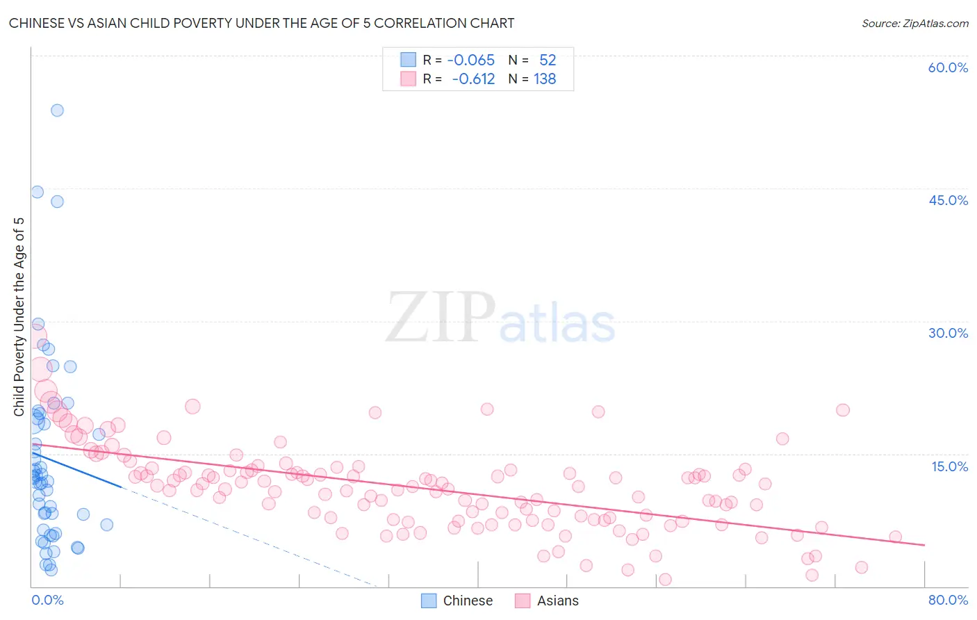 Chinese vs Asian Child Poverty Under the Age of 5