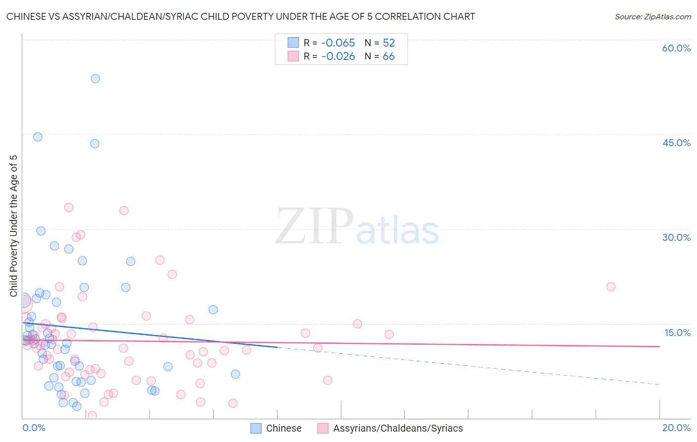 Chinese vs Assyrian/Chaldean/Syriac Child Poverty Under the Age of 5