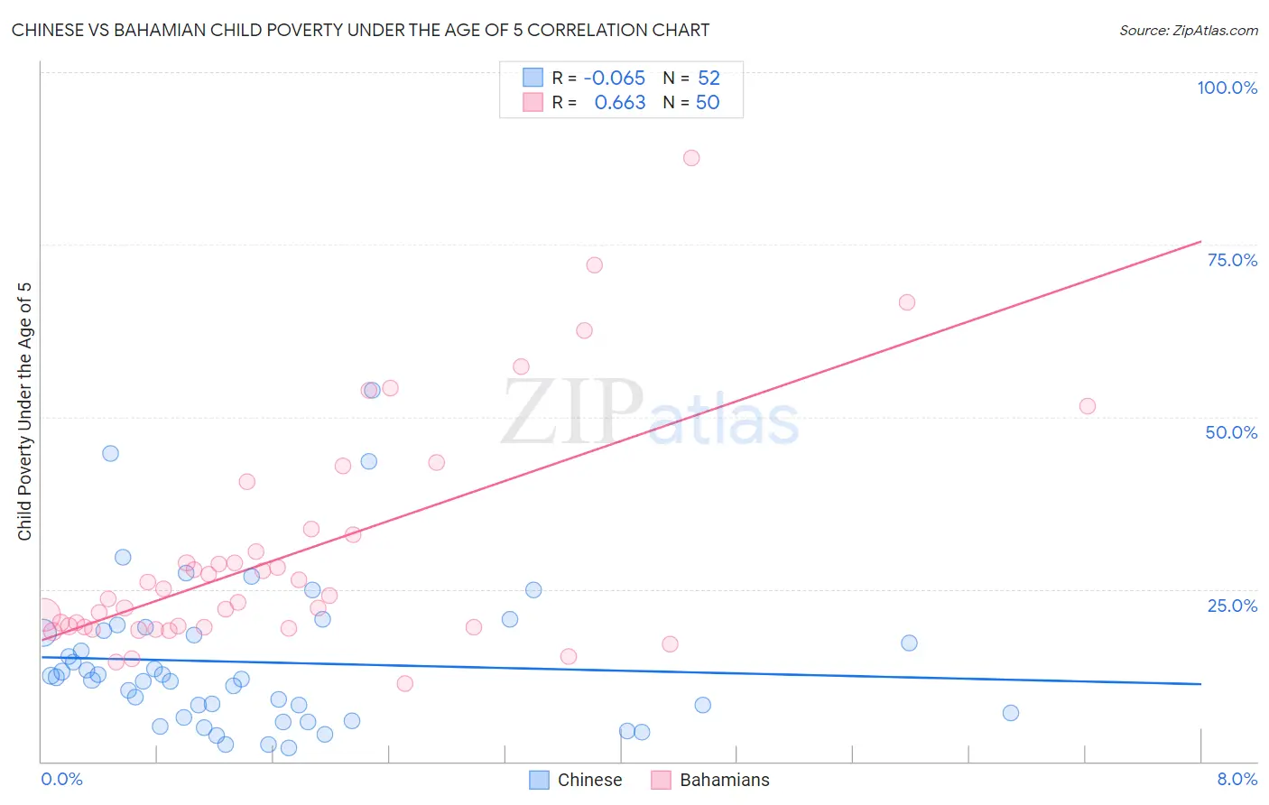 Chinese vs Bahamian Child Poverty Under the Age of 5