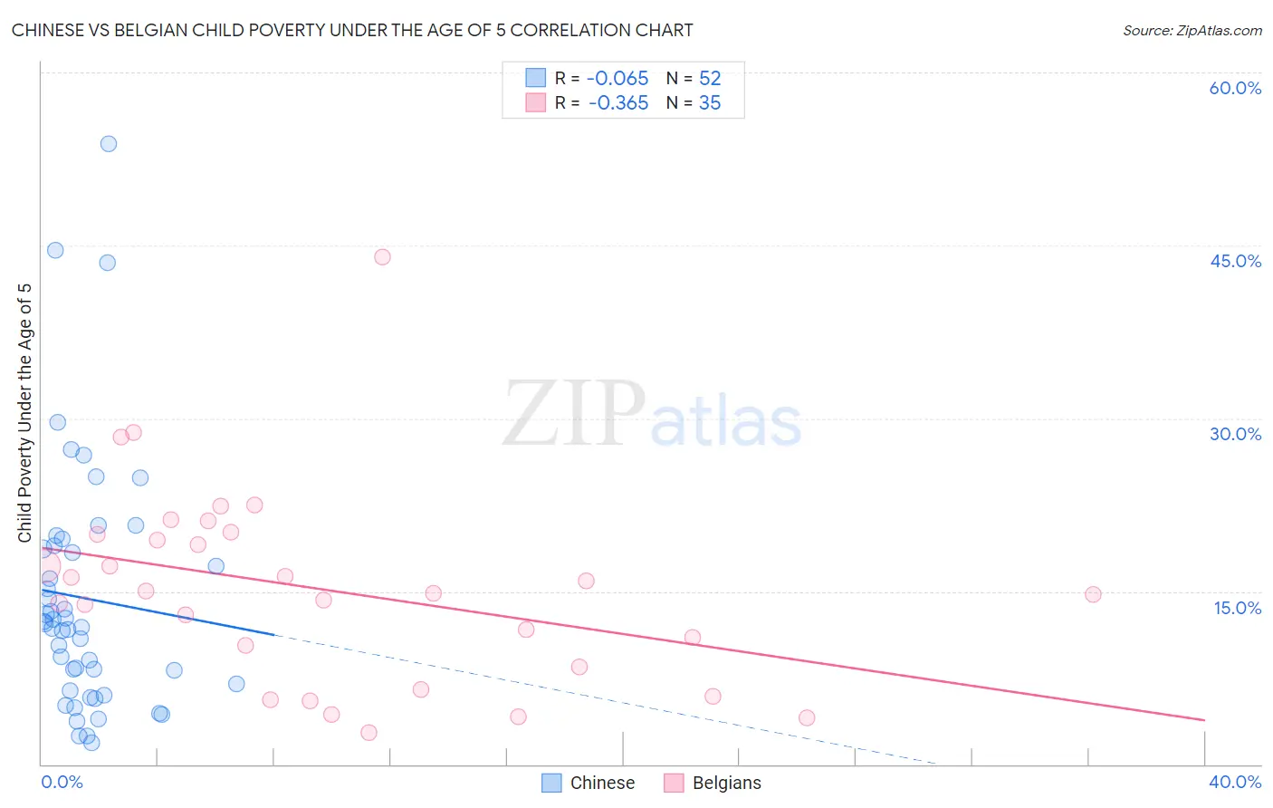 Chinese vs Belgian Child Poverty Under the Age of 5