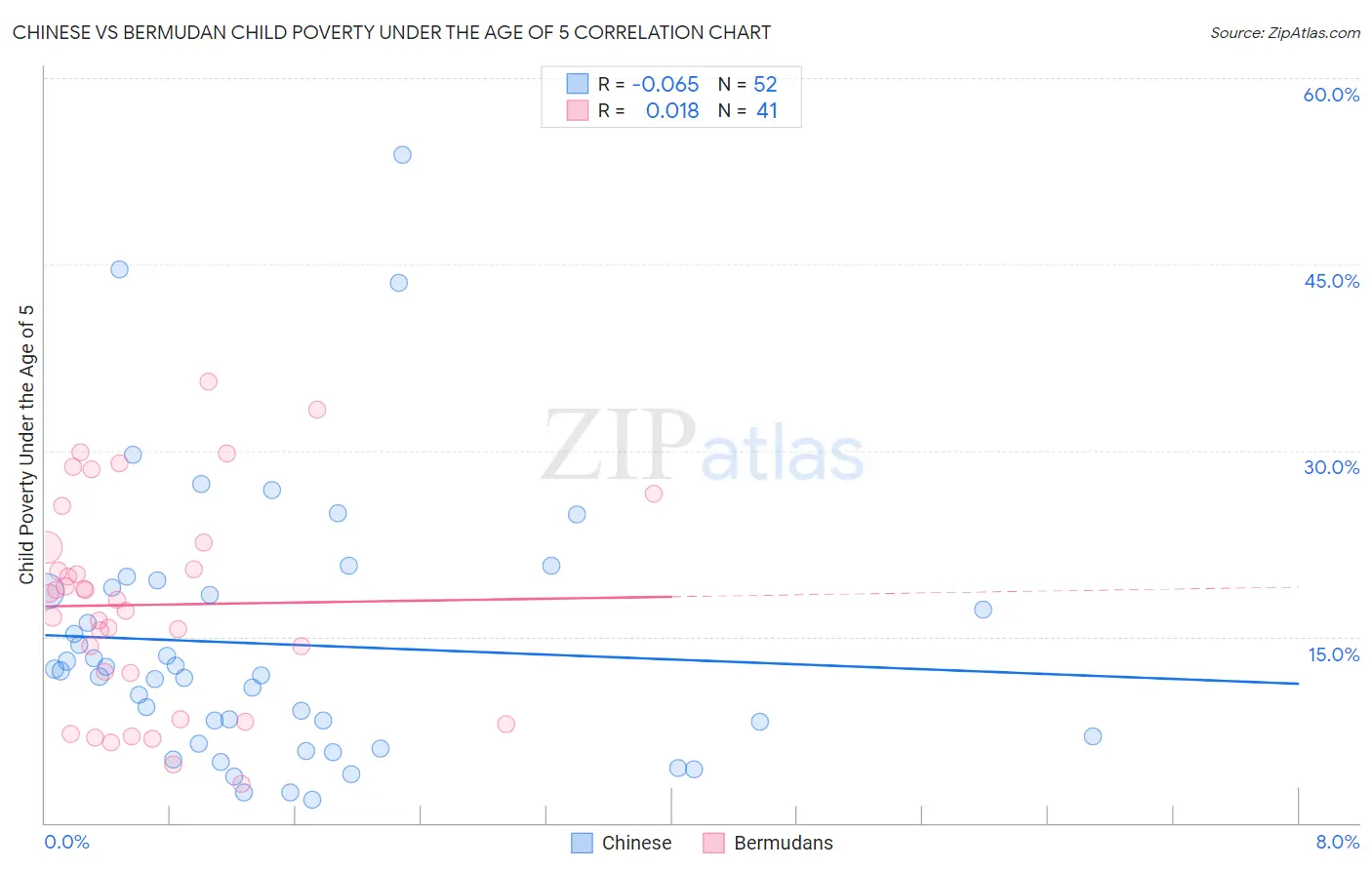 Chinese vs Bermudan Child Poverty Under the Age of 5