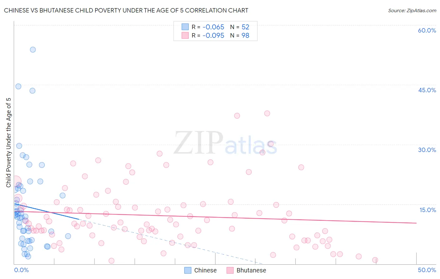 Chinese vs Bhutanese Child Poverty Under the Age of 5