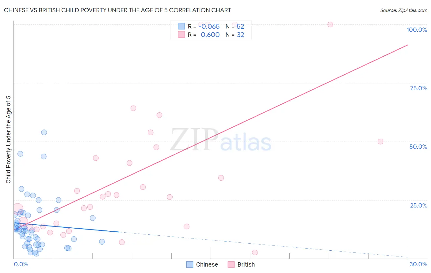 Chinese vs British Child Poverty Under the Age of 5