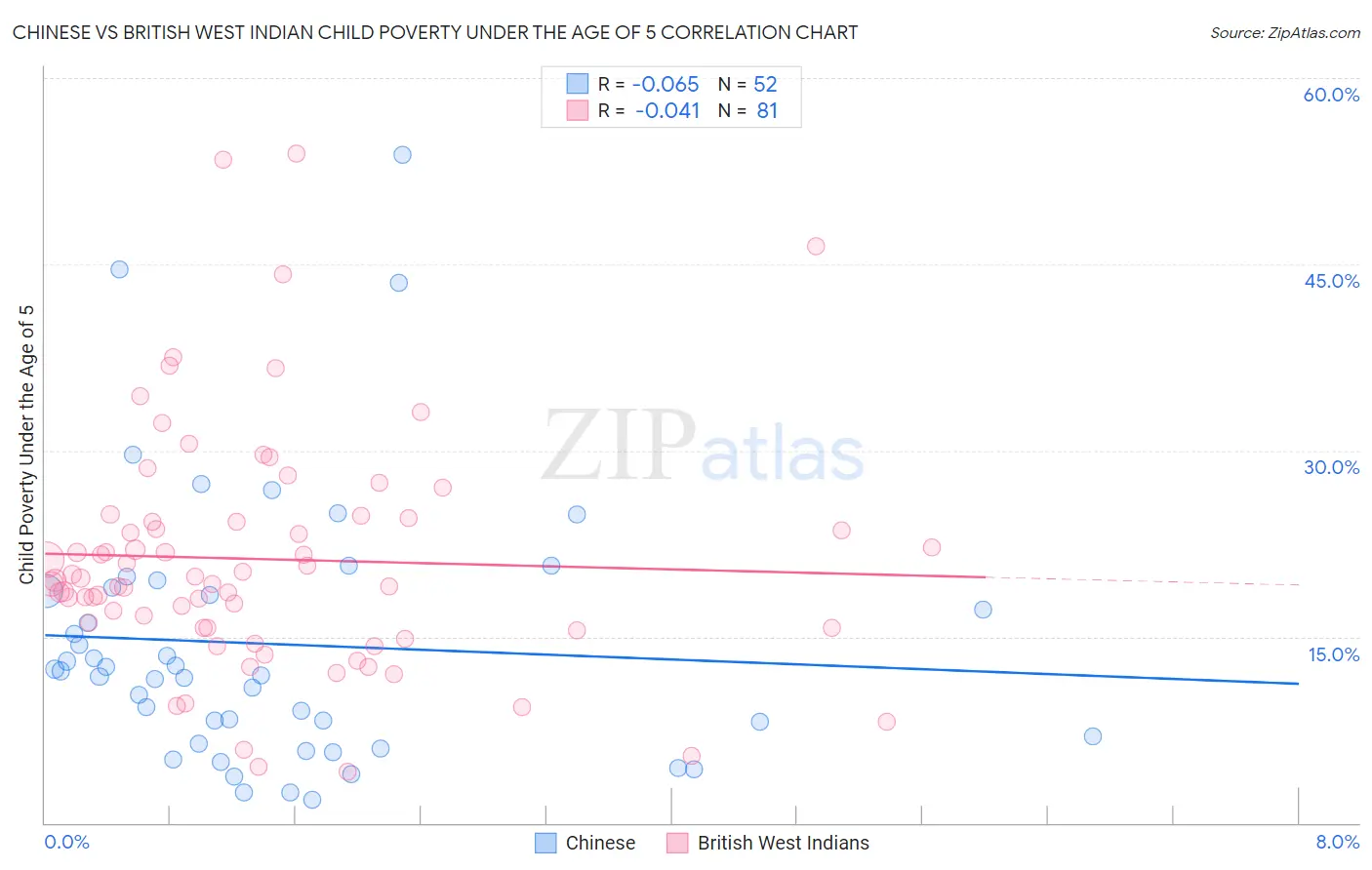 Chinese vs British West Indian Child Poverty Under the Age of 5