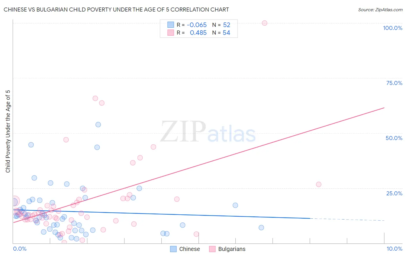 Chinese vs Bulgarian Child Poverty Under the Age of 5