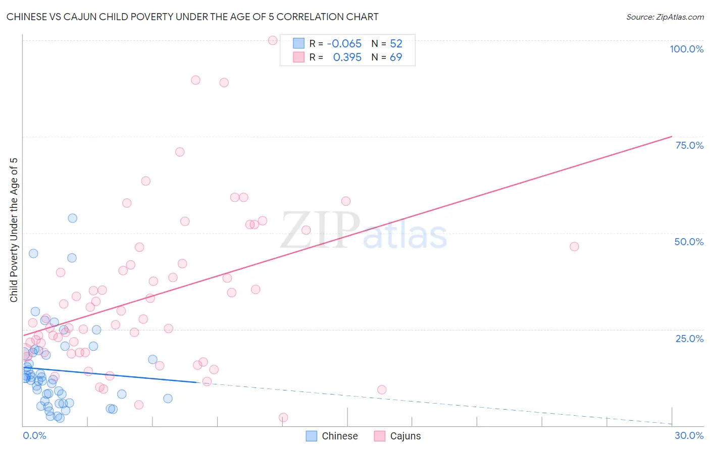 Chinese vs Cajun Child Poverty Under the Age of 5