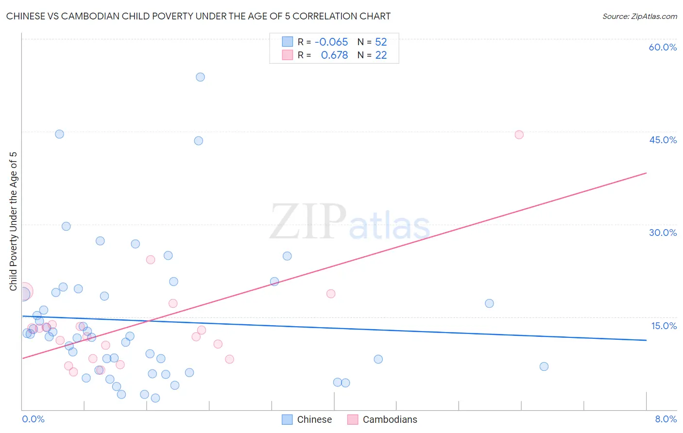 Chinese vs Cambodian Child Poverty Under the Age of 5