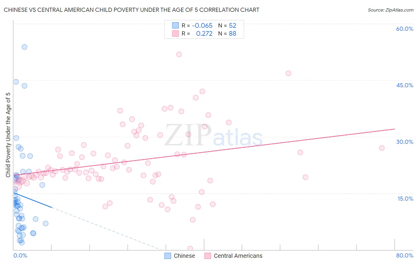 Chinese vs Central American Child Poverty Under the Age of 5