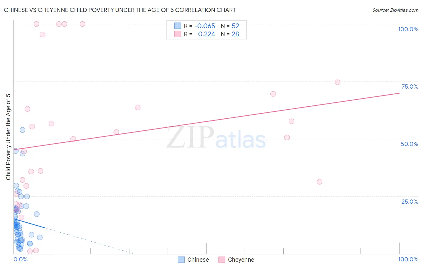Chinese vs Cheyenne Child Poverty Under the Age of 5
