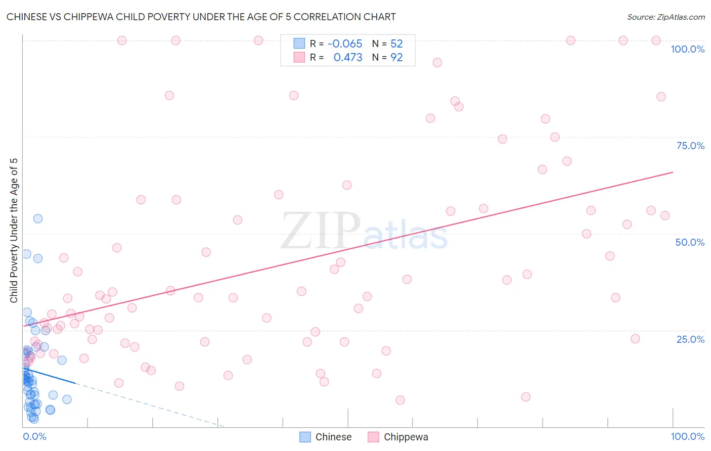 Chinese vs Chippewa Child Poverty Under the Age of 5