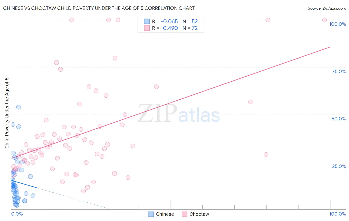 Chinese vs Choctaw Child Poverty Under the Age of 5