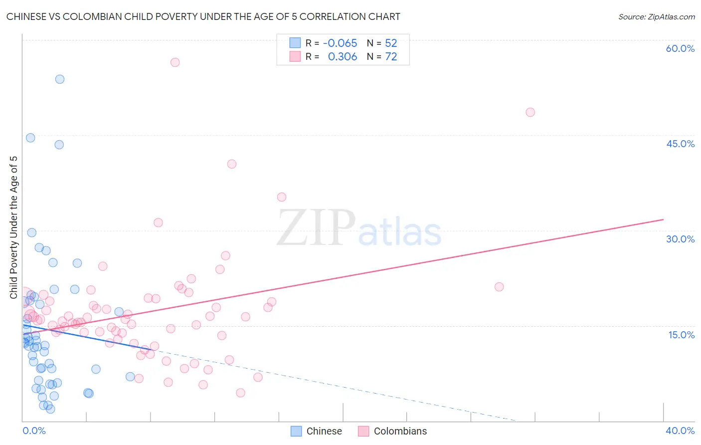 Chinese vs Colombian Child Poverty Under the Age of 5