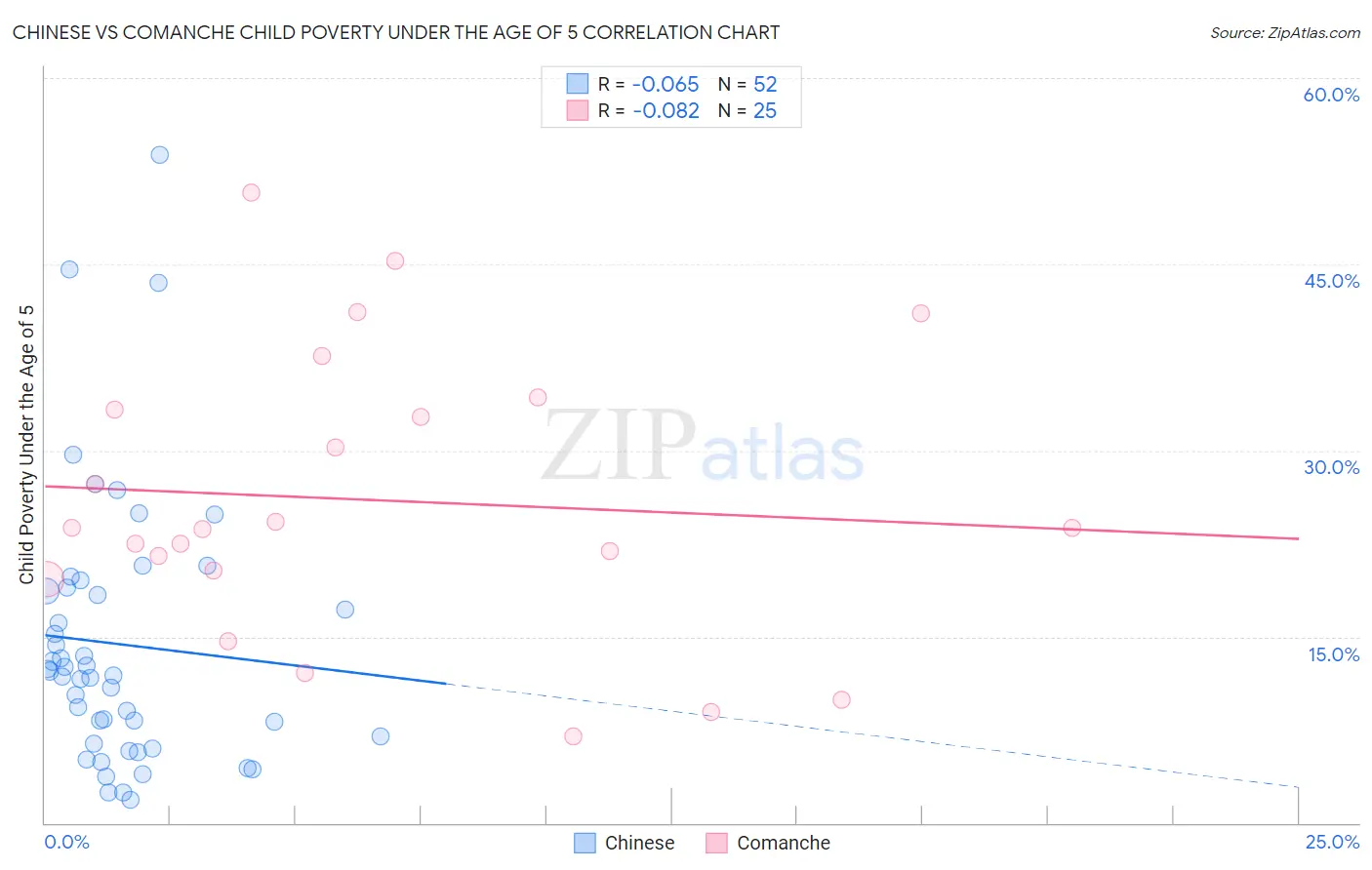 Chinese vs Comanche Child Poverty Under the Age of 5