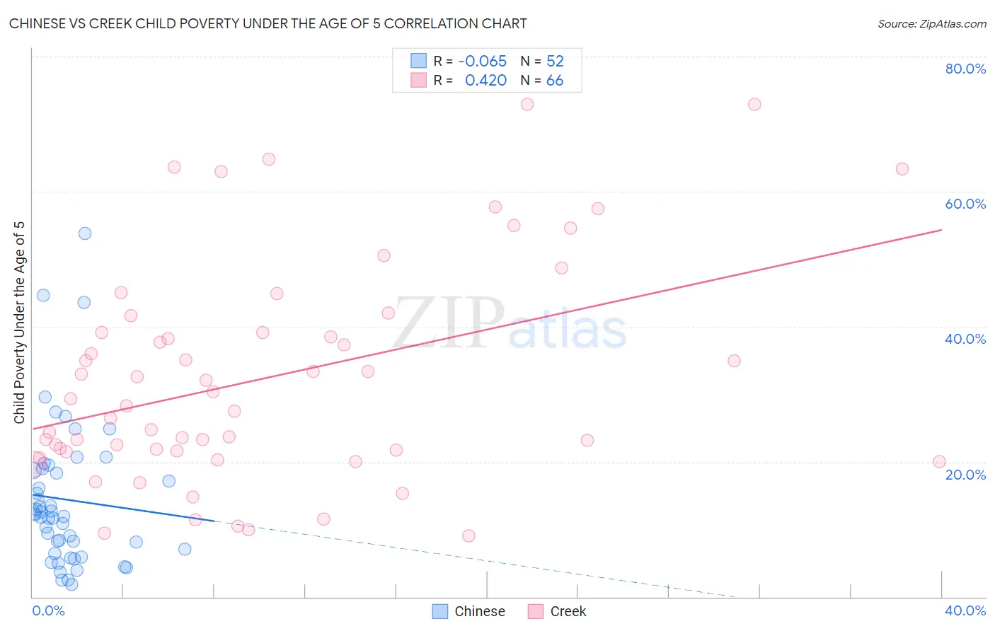 Chinese vs Creek Child Poverty Under the Age of 5