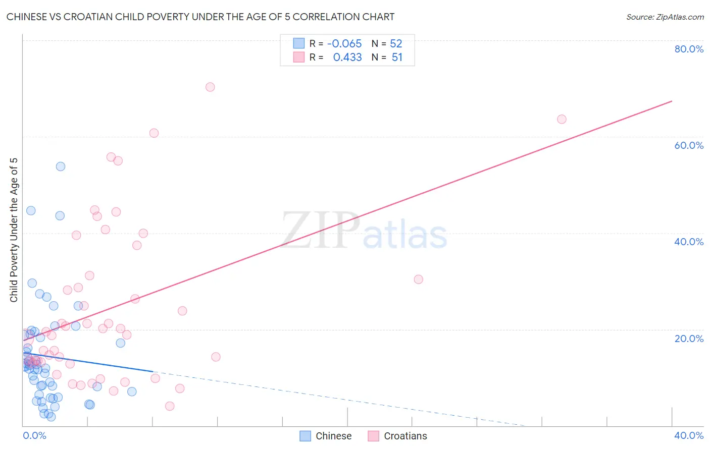 Chinese vs Croatian Child Poverty Under the Age of 5