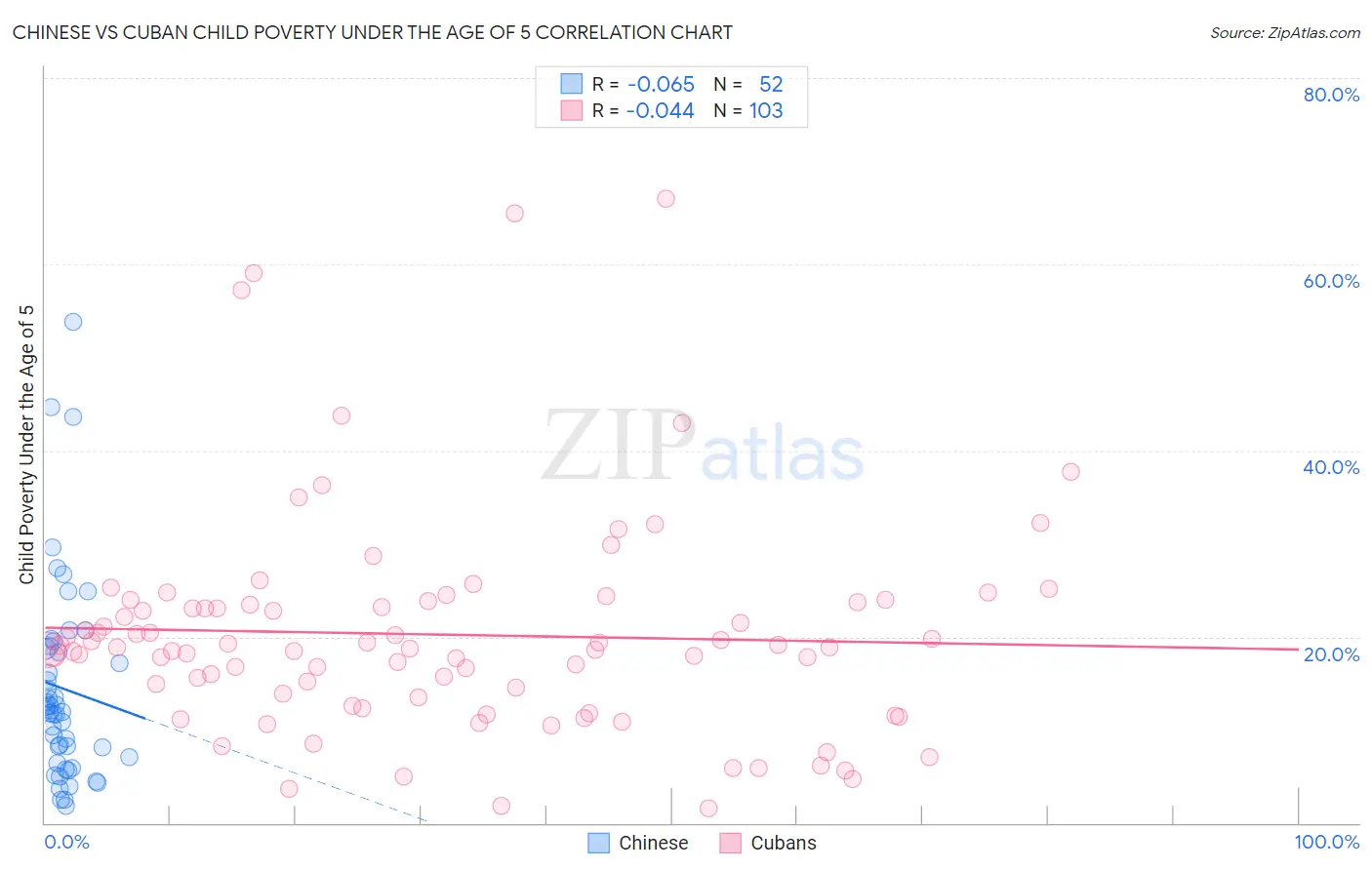 Chinese vs Cuban Child Poverty Under the Age of 5