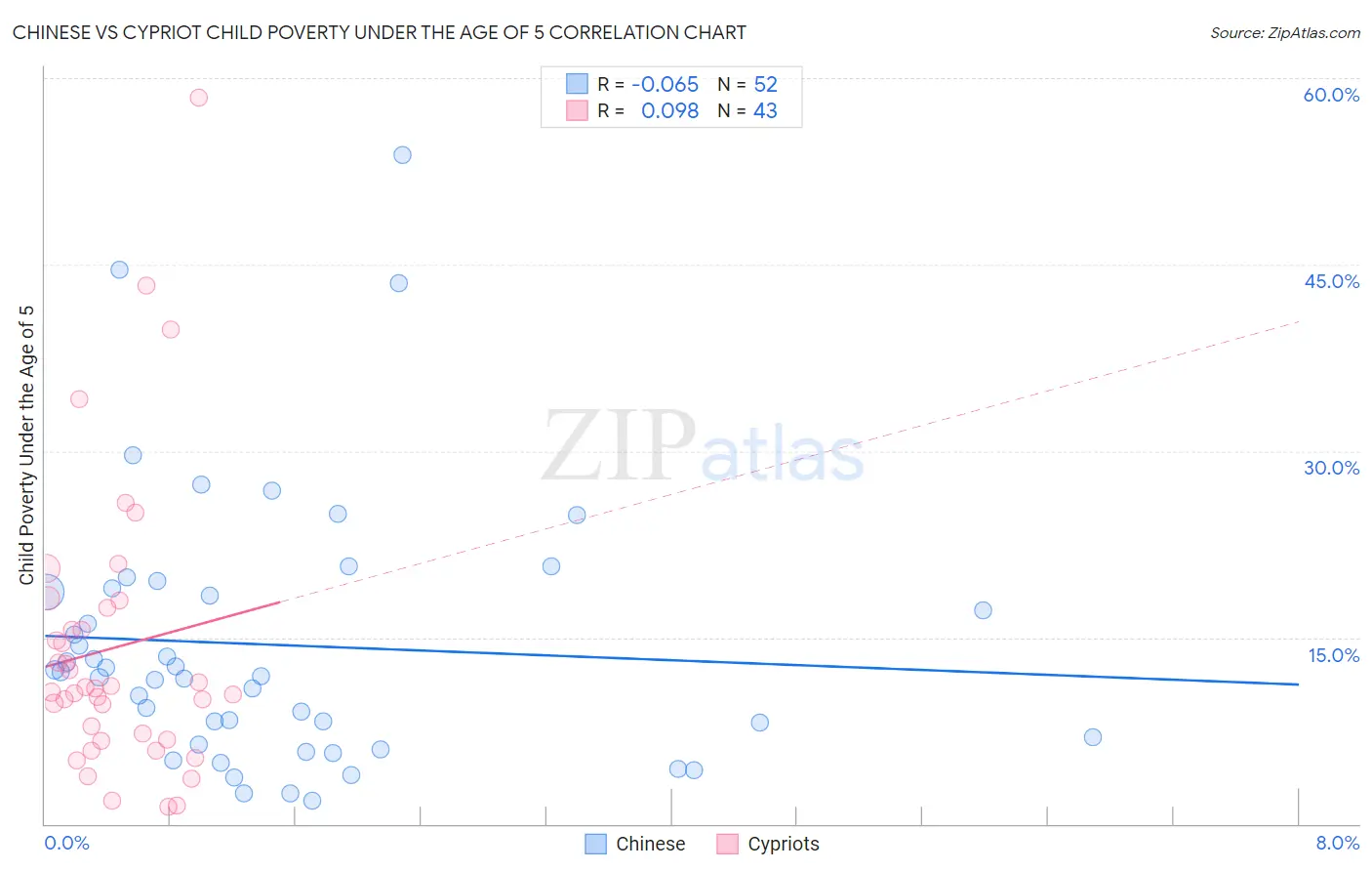 Chinese vs Cypriot Child Poverty Under the Age of 5
