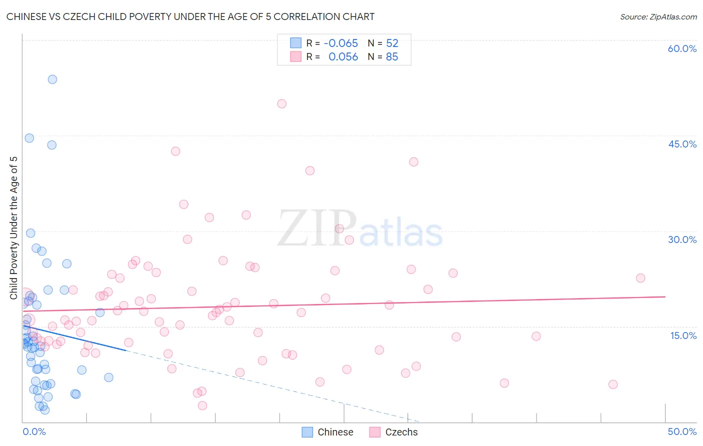 Chinese vs Czech Child Poverty Under the Age of 5