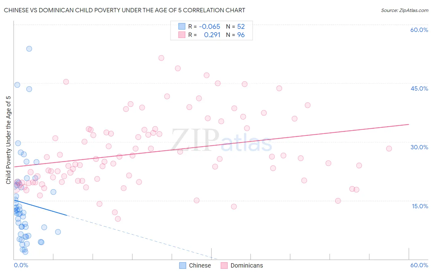 Chinese vs Dominican Child Poverty Under the Age of 5