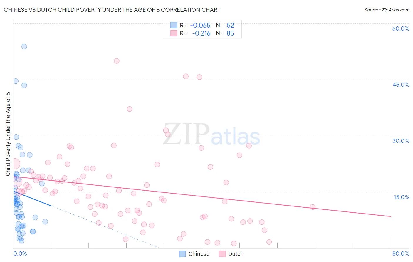Chinese vs Dutch Child Poverty Under the Age of 5