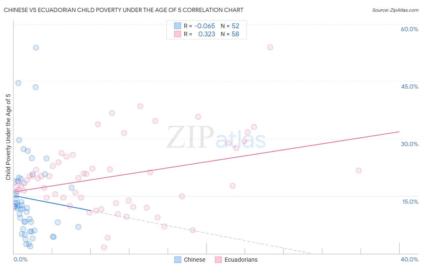 Chinese vs Ecuadorian Child Poverty Under the Age of 5