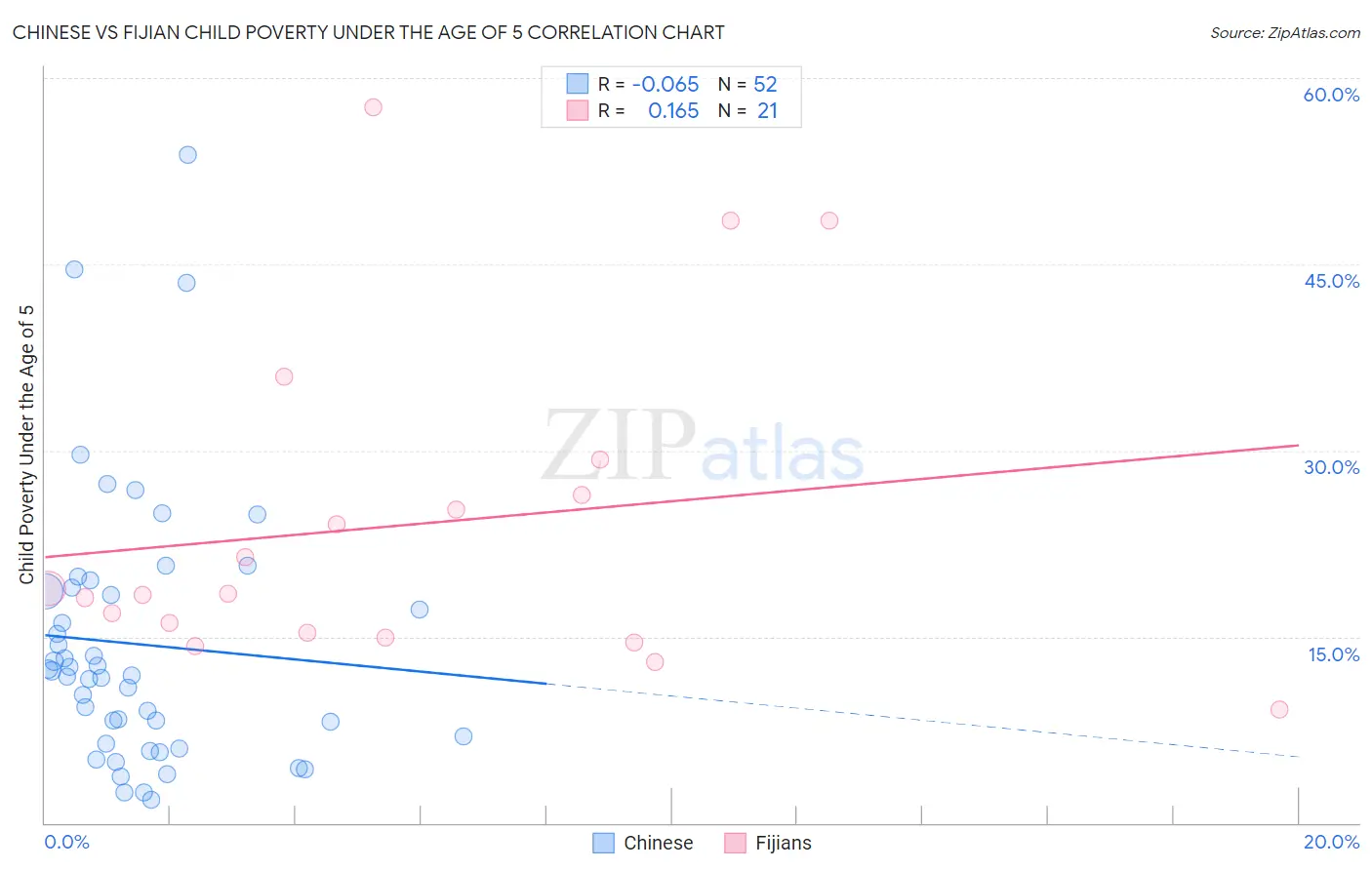 Chinese vs Fijian Child Poverty Under the Age of 5