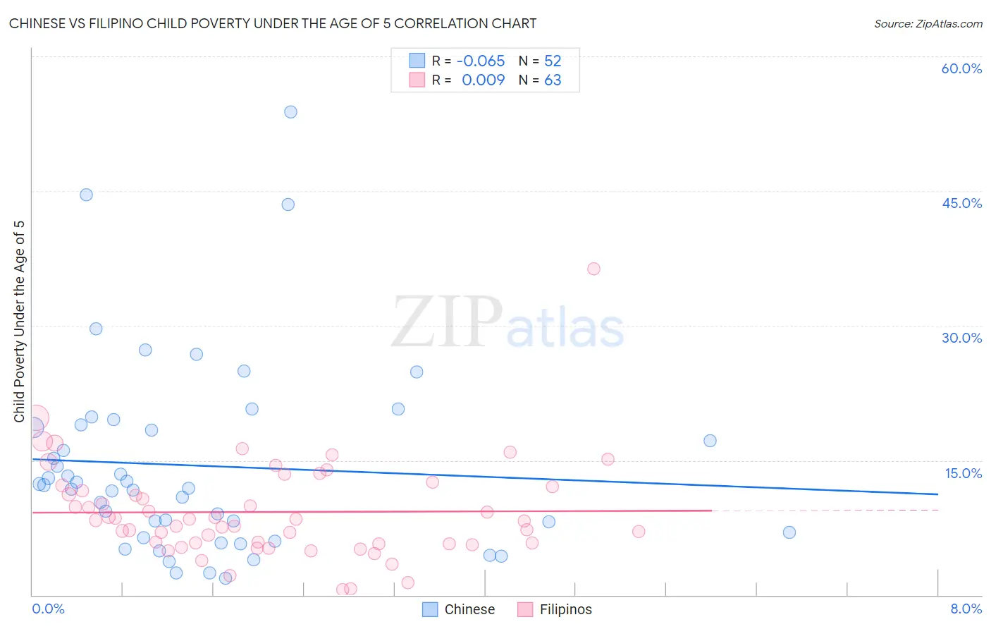 Chinese vs Filipino Child Poverty Under the Age of 5