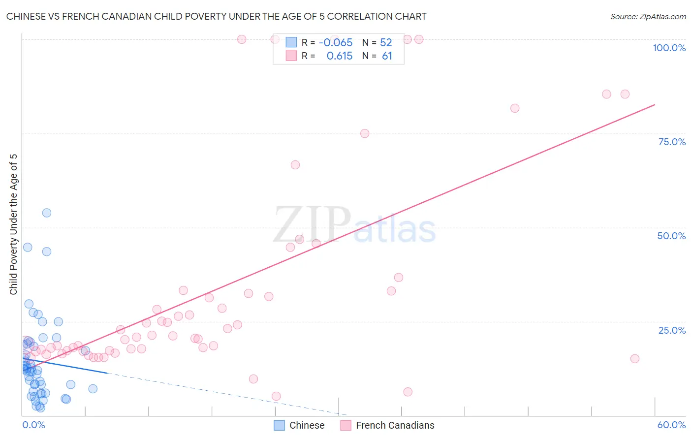 Chinese vs French Canadian Child Poverty Under the Age of 5