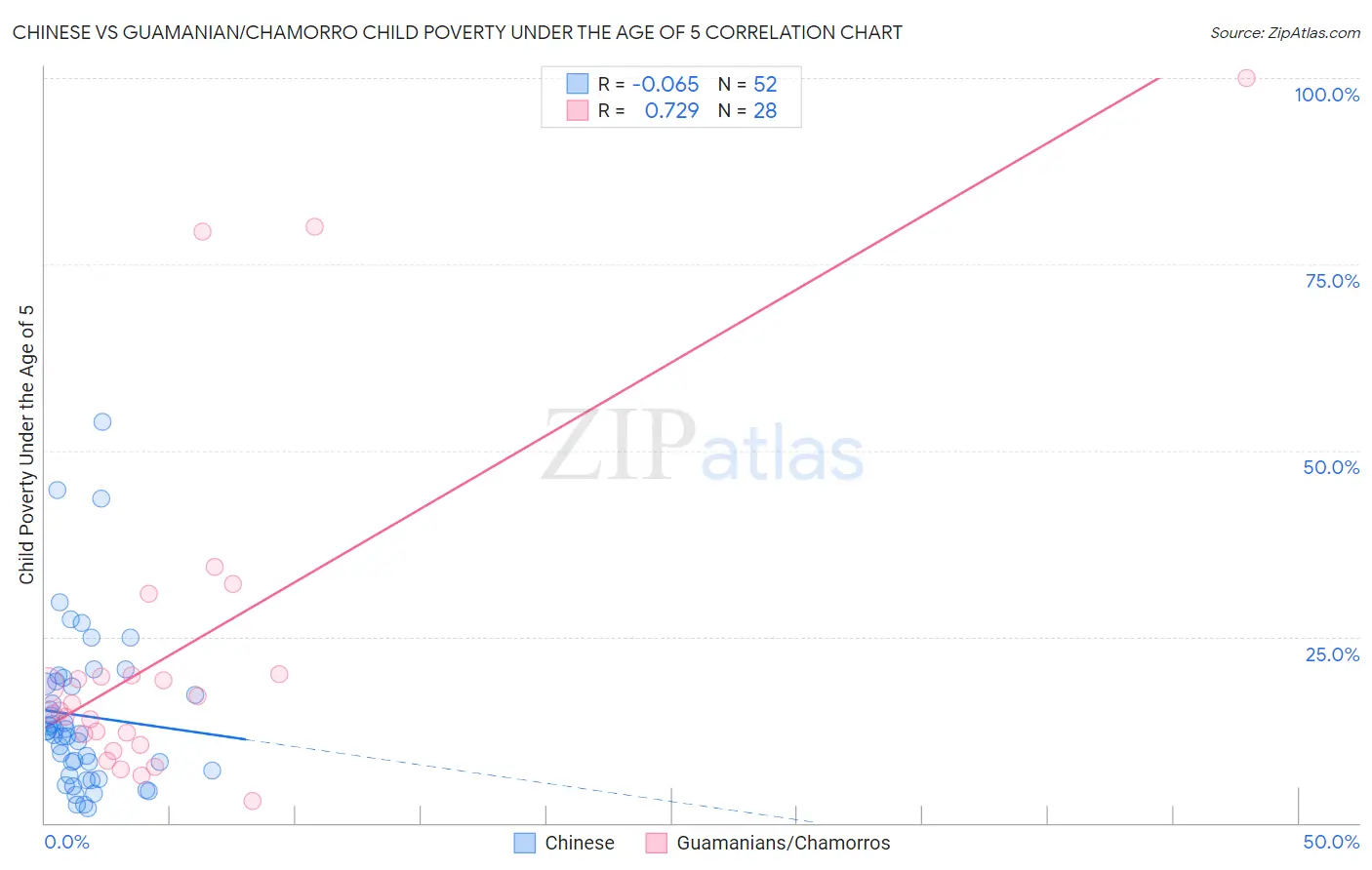 Chinese vs Guamanian/Chamorro Child Poverty Under the Age of 5