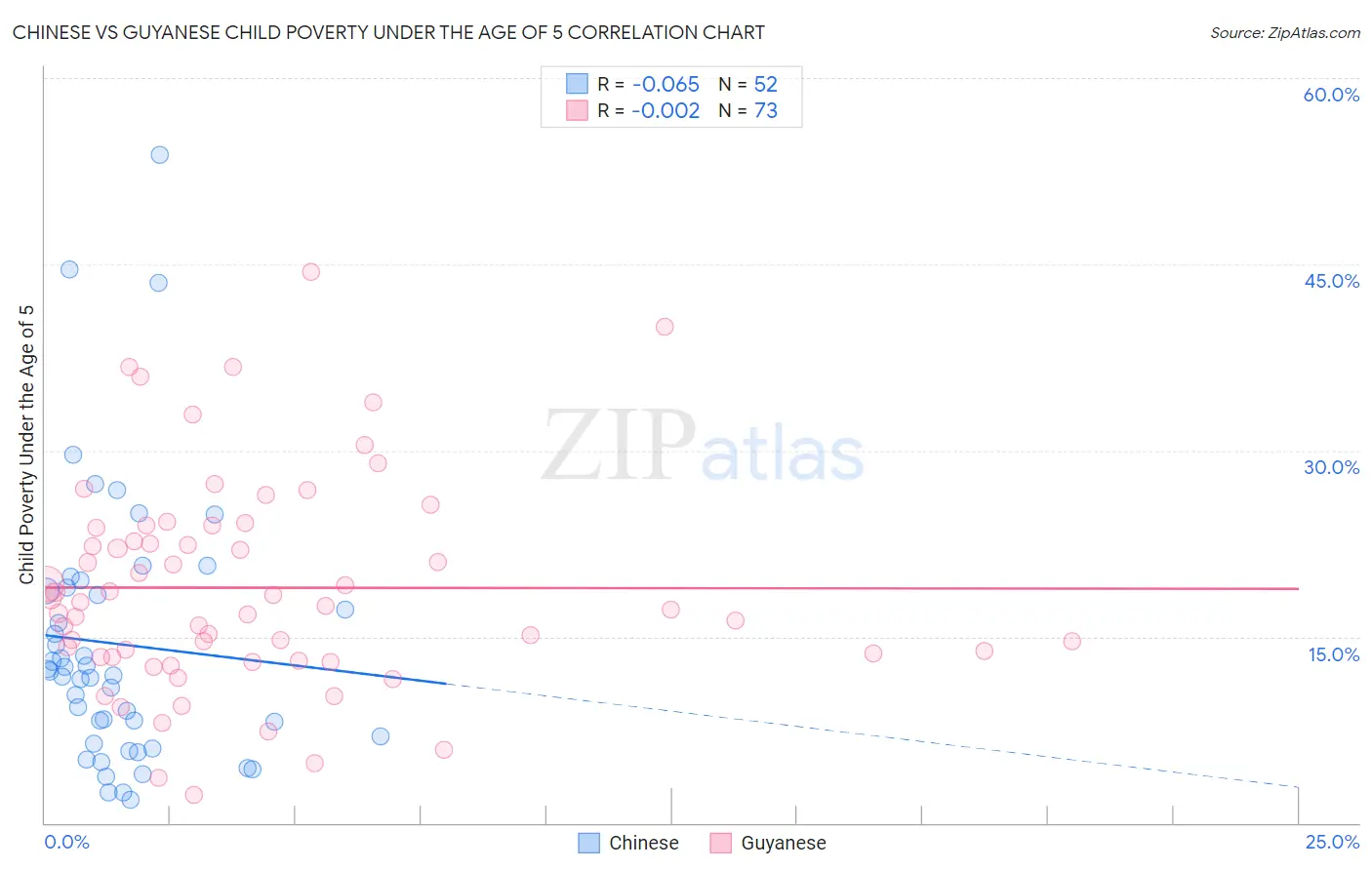 Chinese vs Guyanese Child Poverty Under the Age of 5