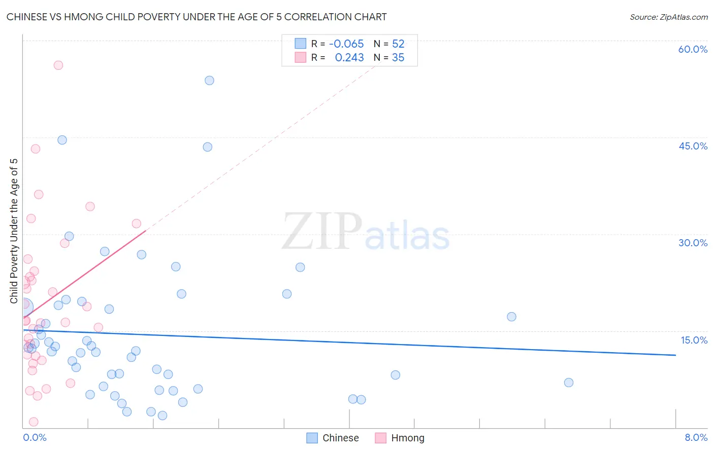 Chinese vs Hmong Child Poverty Under the Age of 5