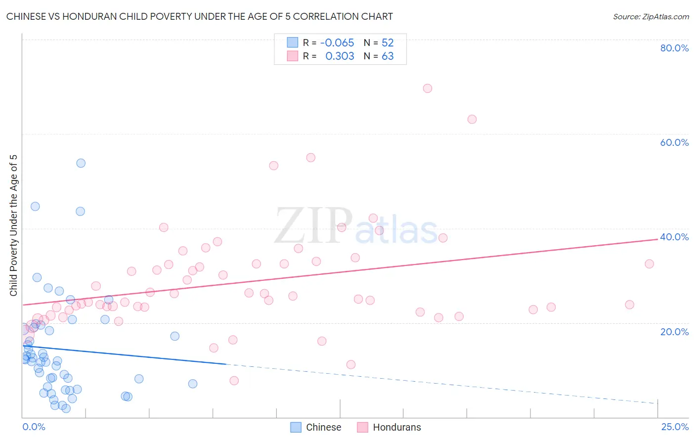 Chinese vs Honduran Child Poverty Under the Age of 5
