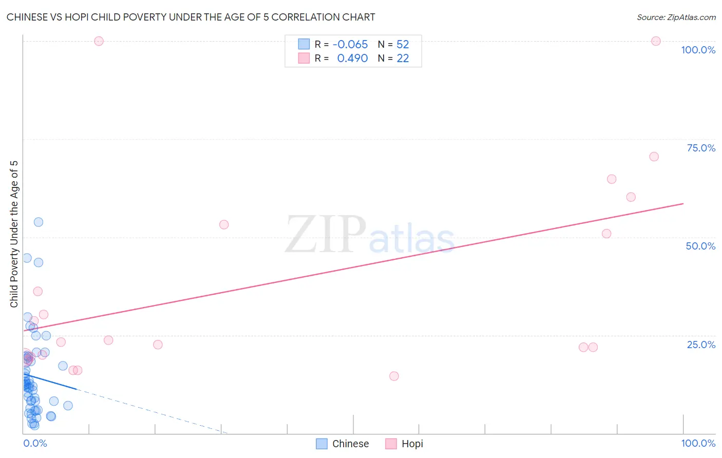 Chinese vs Hopi Child Poverty Under the Age of 5