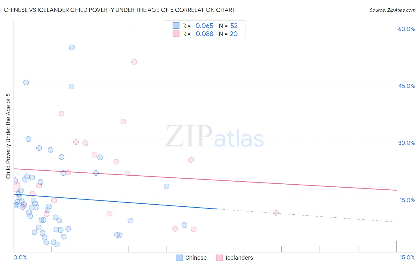 Chinese vs Icelander Child Poverty Under the Age of 5