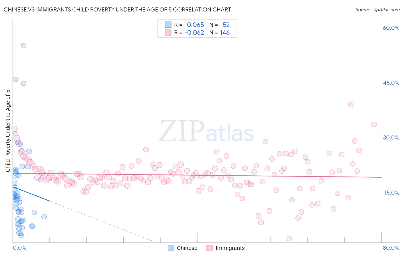 Chinese vs Immigrants Child Poverty Under the Age of 5