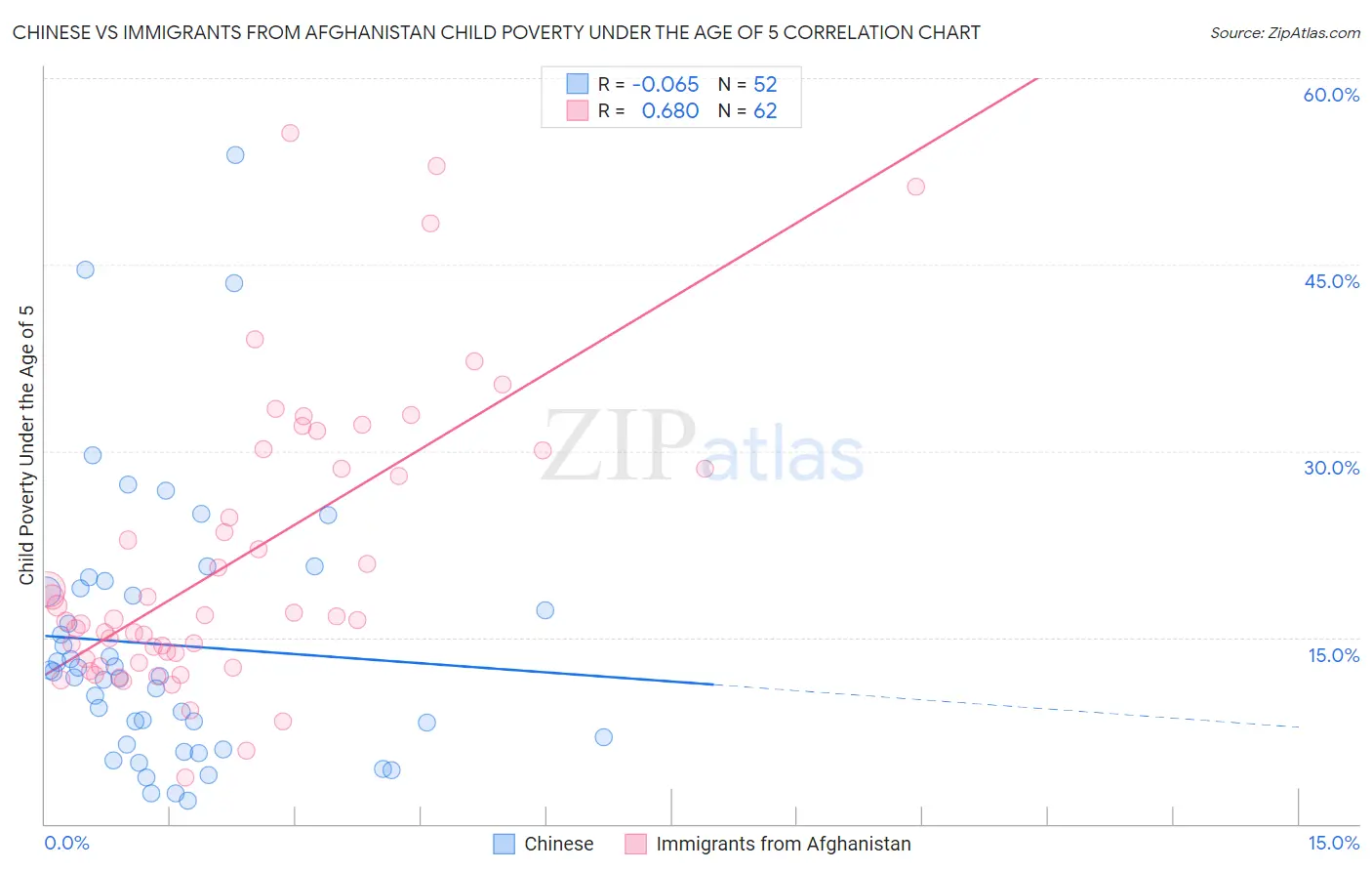 Chinese vs Immigrants from Afghanistan Child Poverty Under the Age of 5