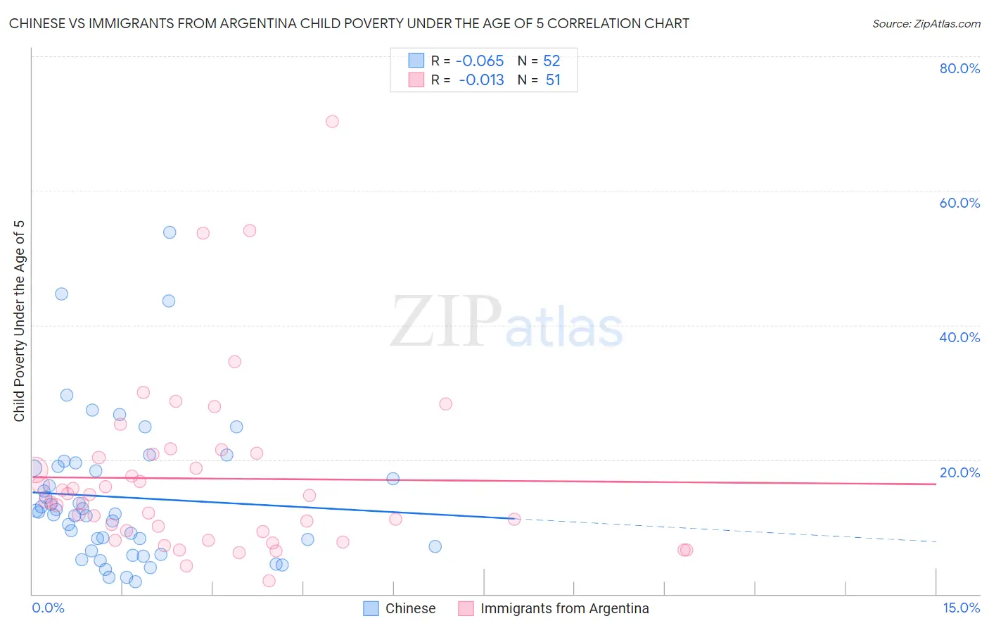 Chinese vs Immigrants from Argentina Child Poverty Under the Age of 5