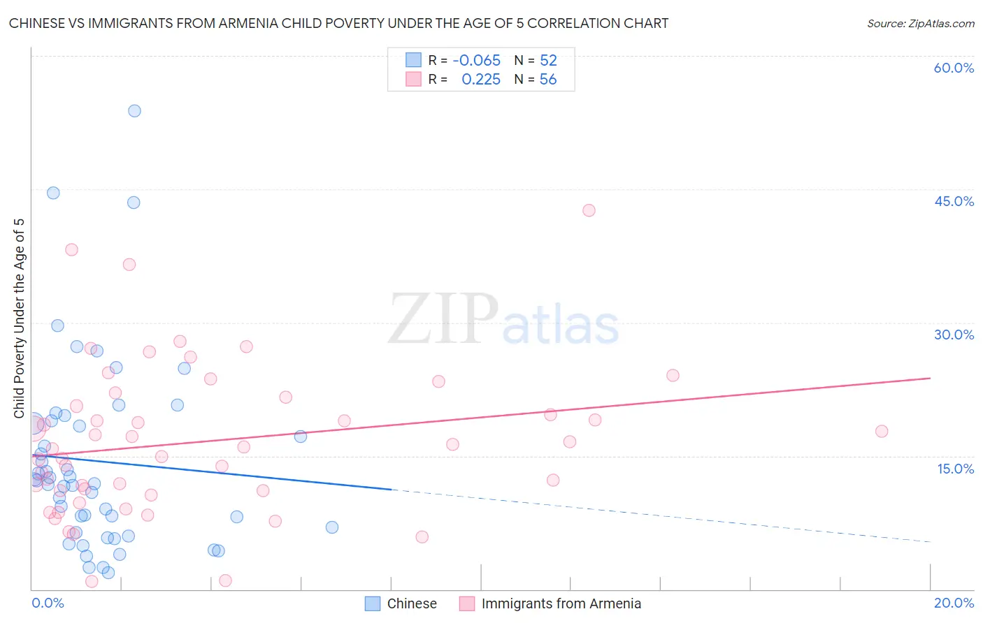 Chinese vs Immigrants from Armenia Child Poverty Under the Age of 5