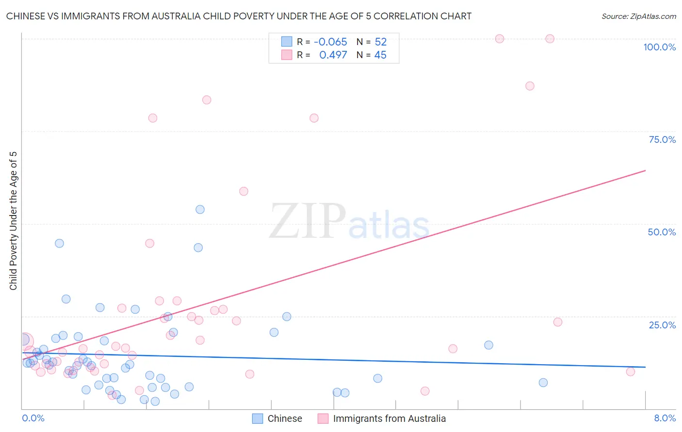 Chinese vs Immigrants from Australia Child Poverty Under the Age of 5