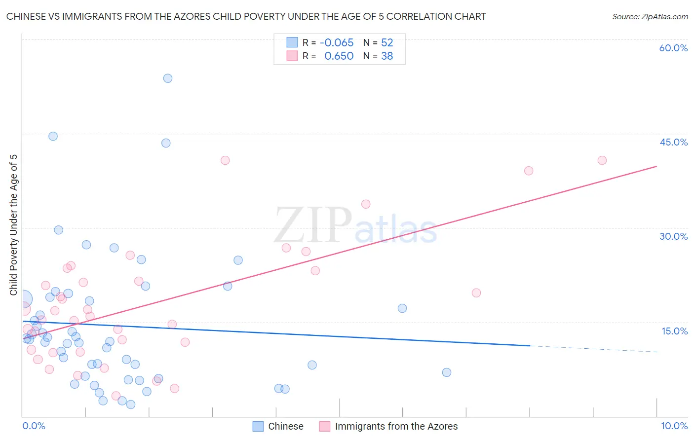 Chinese vs Immigrants from the Azores Child Poverty Under the Age of 5