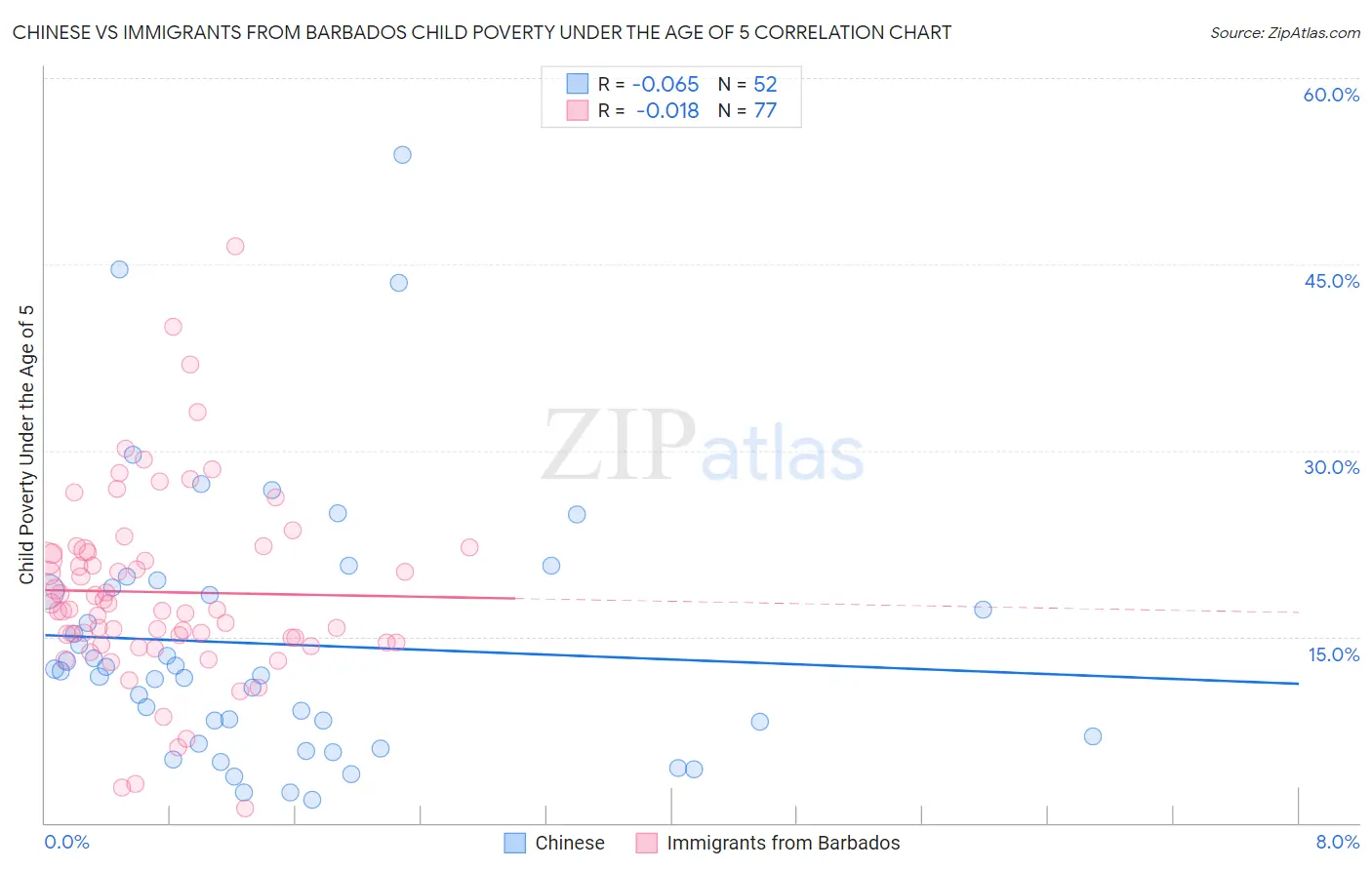 Chinese vs Immigrants from Barbados Child Poverty Under the Age of 5