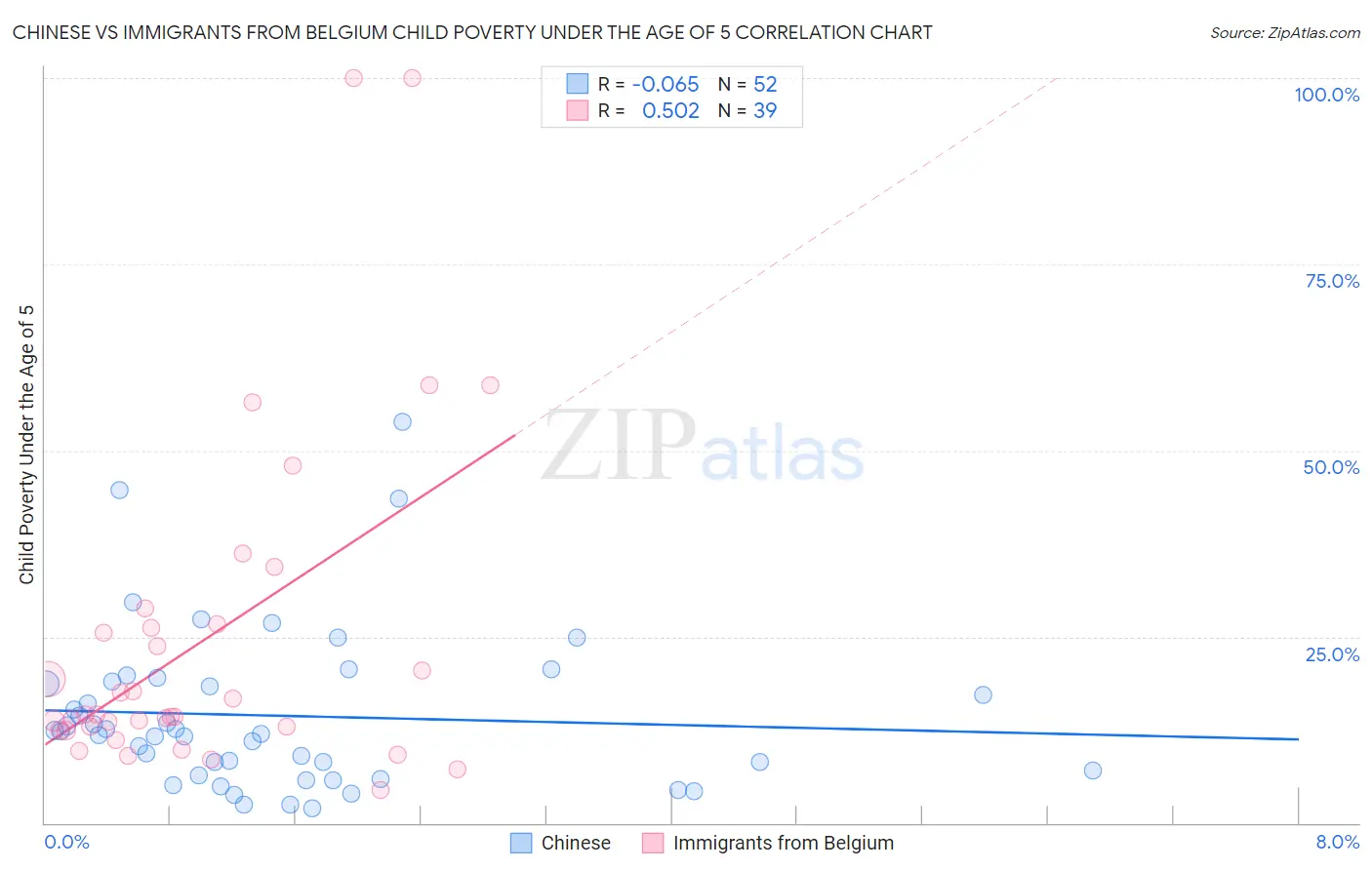 Chinese vs Immigrants from Belgium Child Poverty Under the Age of 5