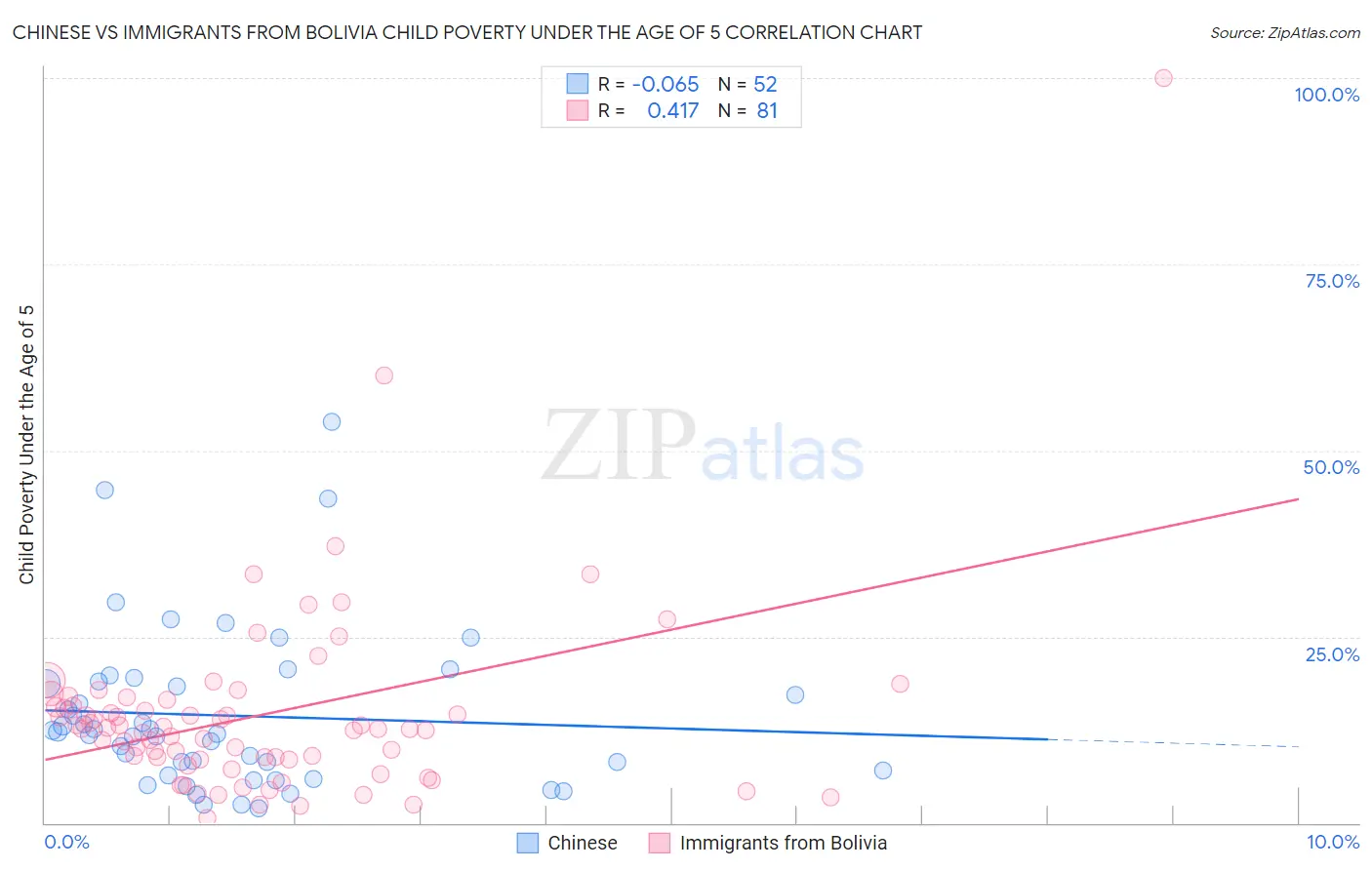 Chinese vs Immigrants from Bolivia Child Poverty Under the Age of 5