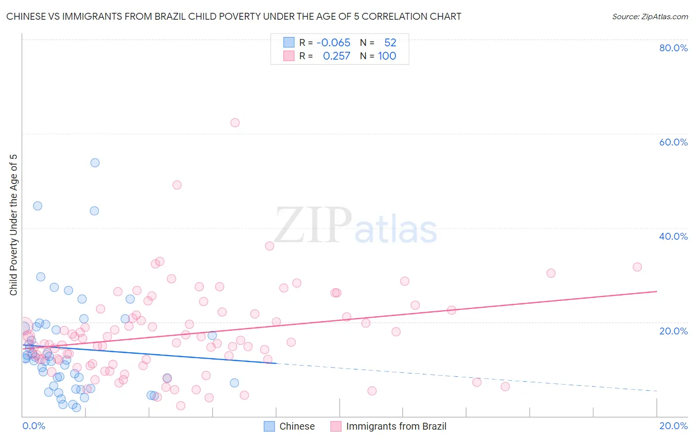 Chinese vs Immigrants from Brazil Child Poverty Under the Age of 5