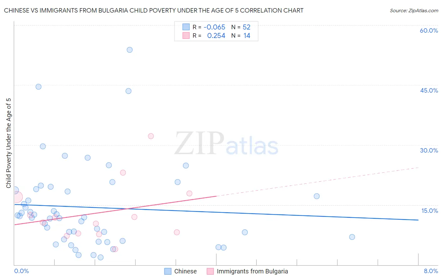 Chinese vs Immigrants from Bulgaria Child Poverty Under the Age of 5